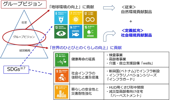 環境貢献製品の定義拡張