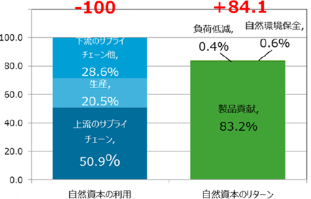 統合指標