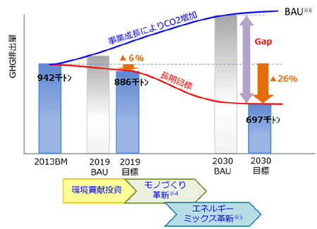 長期GHG削減目標のSBT認証取得