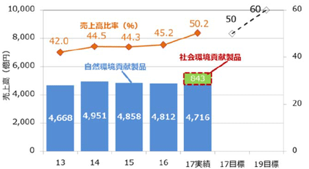 環境貢献製品の市場拡大と創出