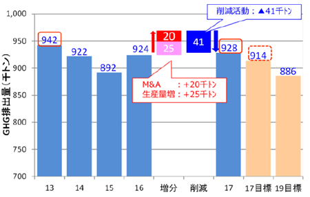 環境負荷の低減／GHG排出