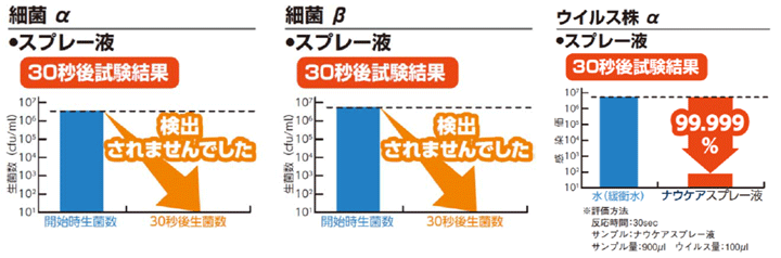 ①スプレー液噴霧後、短時間の効果発揮（３０秒）