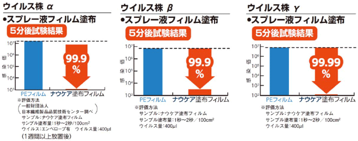 スプレー液塗布フィルムに対して同じグループの３つの異なるウイルスに効果を発揮