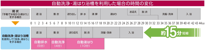 wells 自動洗浄・湯はり浴槽を利用した場合の時間の変化