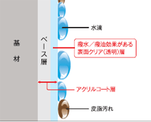 浴槽の構造と撥水・撥油のイメージ