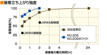 エスロン超速乾接着剤No.20S／No.20Sホワイト