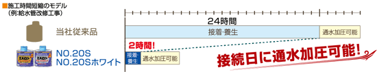 エスロン超速乾接着剤No.20S／No.20Sホワイト