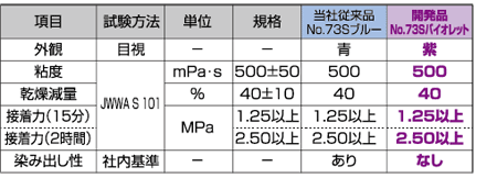 エスロン接着剤No.73Sバイオレット　基本性能