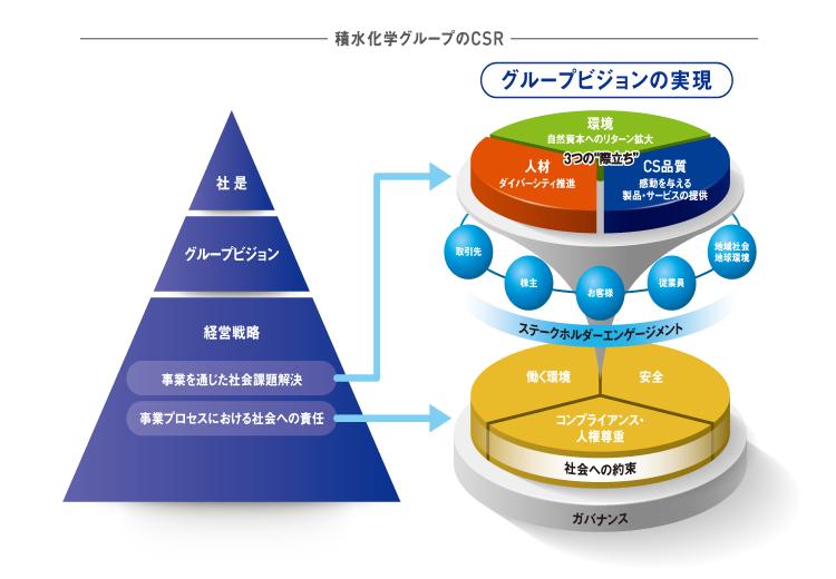 積水化学グループのCSR概念図