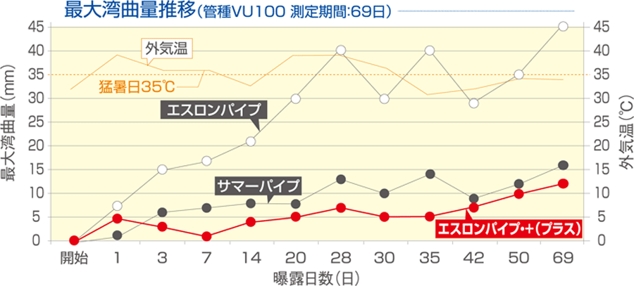 エスロンパイプの特長