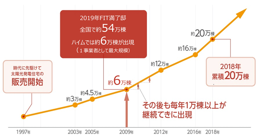 スマートハイムでんき