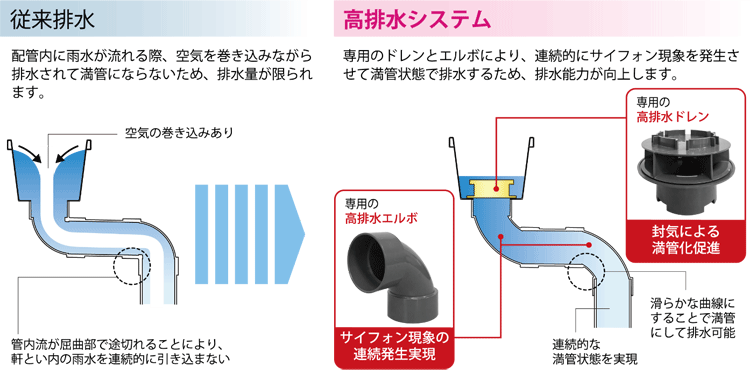 「従来の排水」と「大型高排水システム」の違い