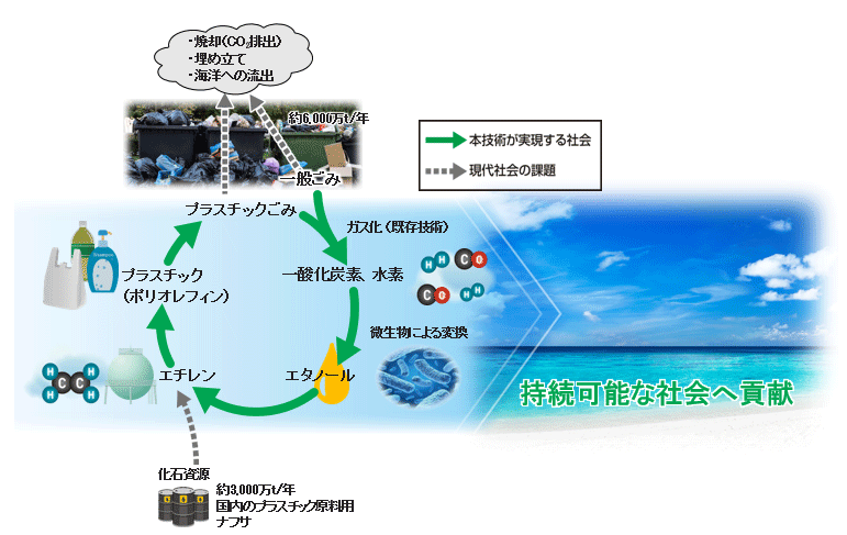 積水化学と住友化学、サーキュラーエコノミーの取り組みで協力