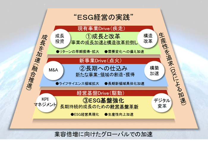 積水化学グループ中期経営計画