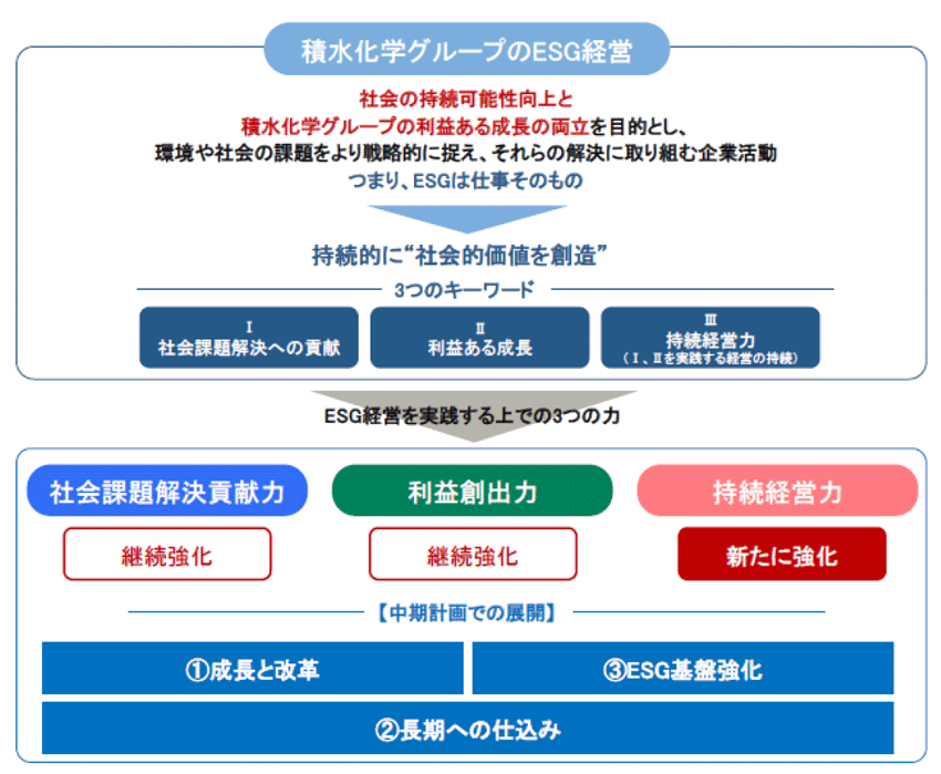 積水化学グループ中期経営計画