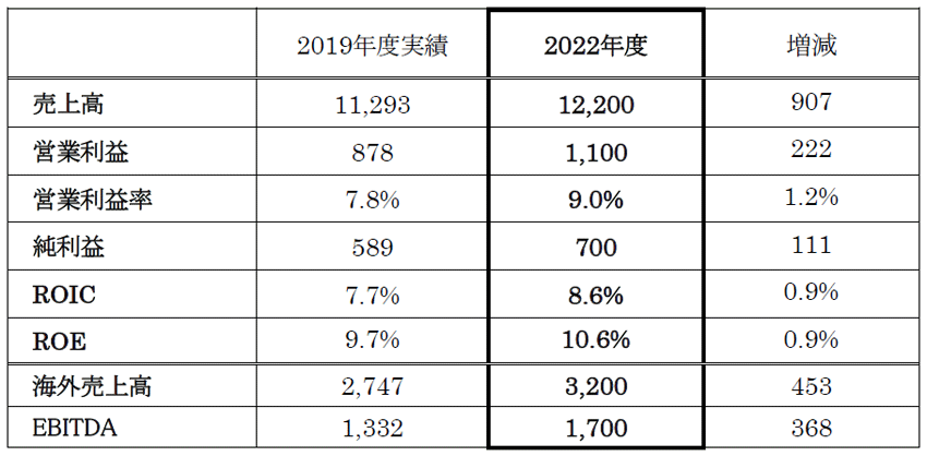 積水化学グループ中期経営計画