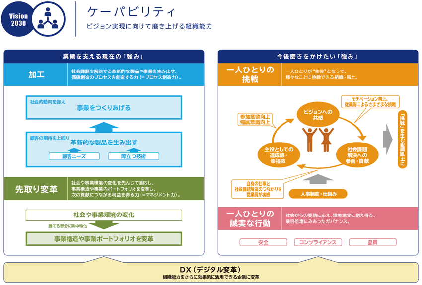 積水化学グループ 長期ビジョン「Vision 2030」 