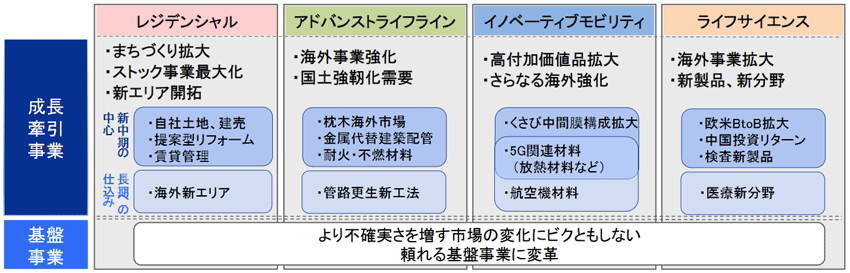 積水化学グループ中期経営計画