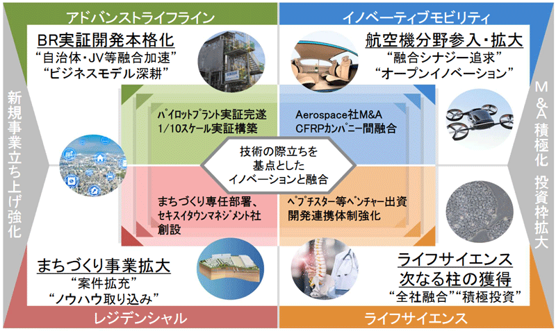 積水化学グループ中期経営計画