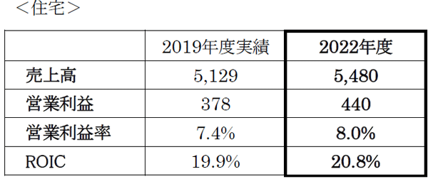 積水化学グループ中期経営計画