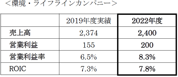 積水化学グループ中期経営計画