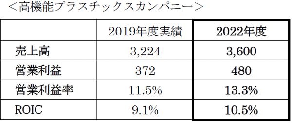 積水化学グループ中期経営計画