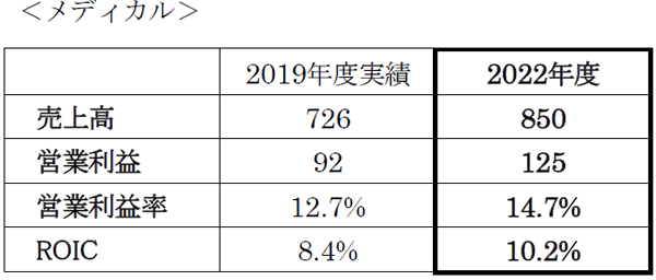 積水化学グループ中期経営計画