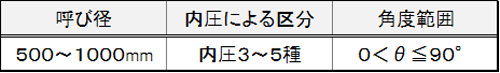 FRP製離脱防止継手「エスロンＦＴＲ－Ｎ曲管」発売