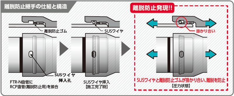 FRP製離脱防止継手「エスロンＦＴＲ－Ｎ曲管」発売