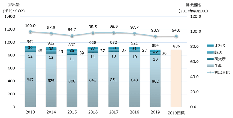 図 事業活動における温室効果ガス排出量の推移