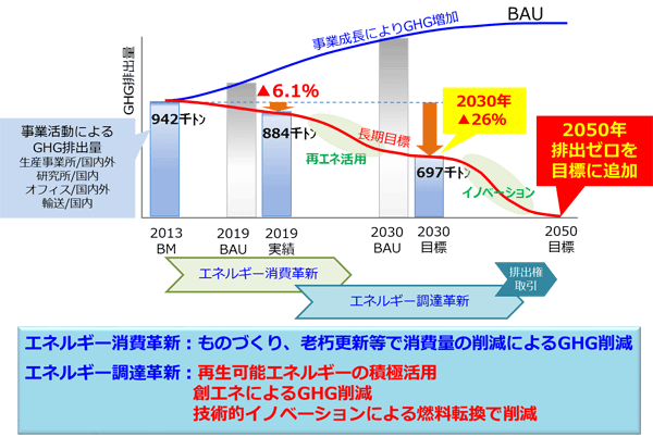 図　温室効果ガス削減のロードマップ