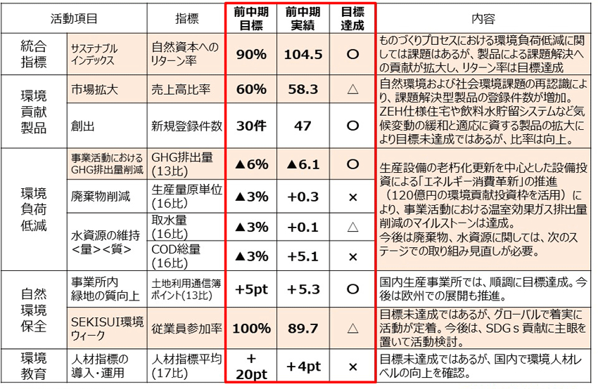 表　前環境中期計画の目標と実績