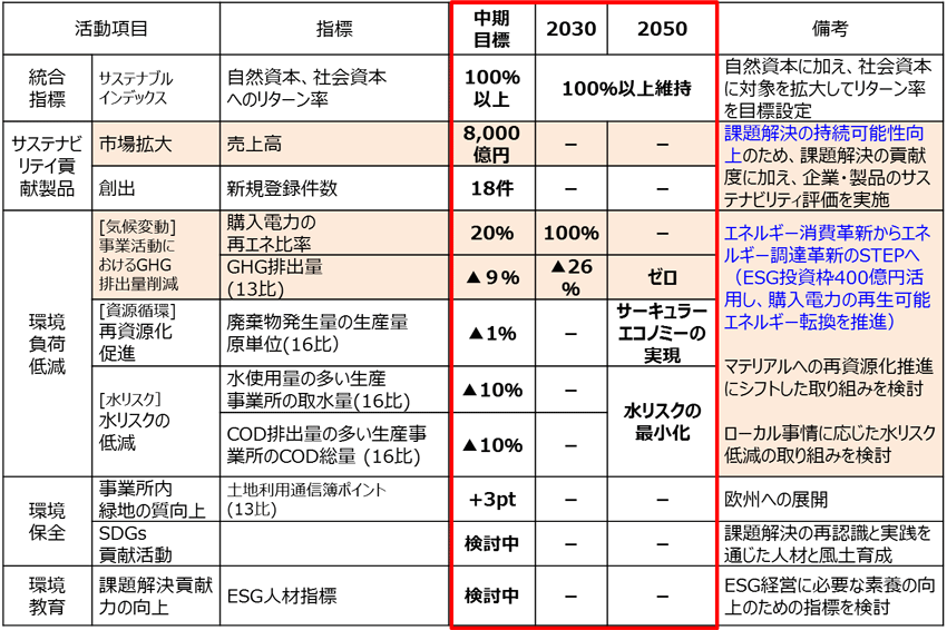 表　新環境中期計画の目標