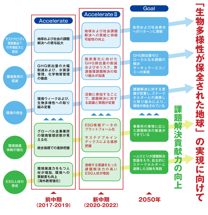 新環境中期計画「SEKISUI環境サステナブルプランAccelerateⅡ」の位置づけ