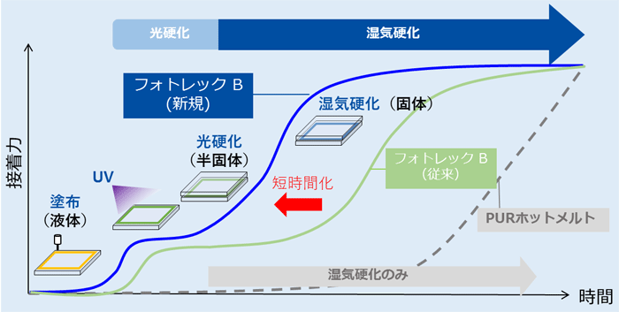 フォトレックＢの塗布後の接着力の変化