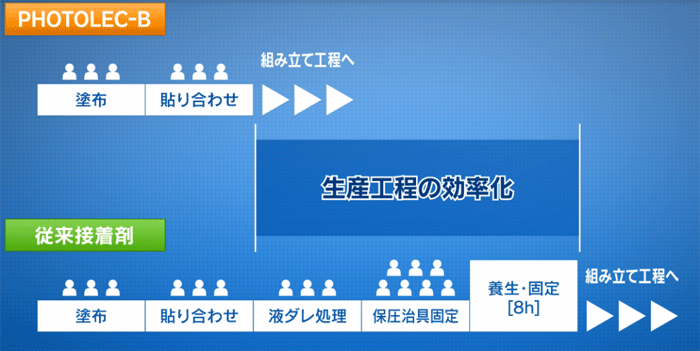 フォトレックＢによる生産工程の効率化イメージ