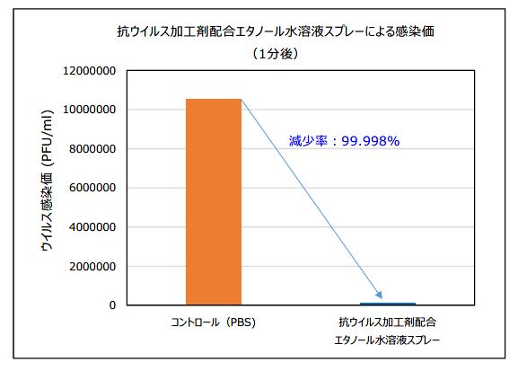 図１．抗ウイルス加工剤配合エタノール水溶液スプレーによるウイルス感染価の推移