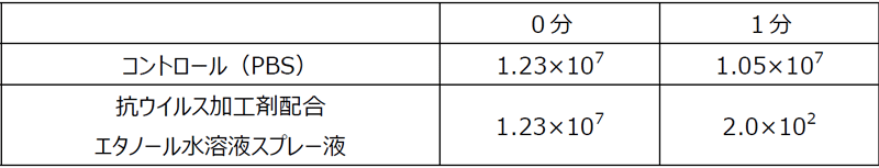 表１．抗ウイルス加工剤配合エタノール水溶液スプレーによるウイルス感染価の推移