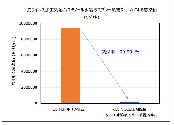 図２．抗ウイルス加工剤配合エタノール水溶液スプレー噴霧フィルムによるウイルス感染価の推移