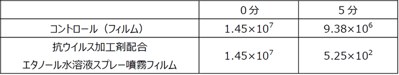 表３．抗ウイルス加工剤配合エタノール水溶液スプレー噴霧フィルムによるウイルス感染価の推移　(PFU/ml)