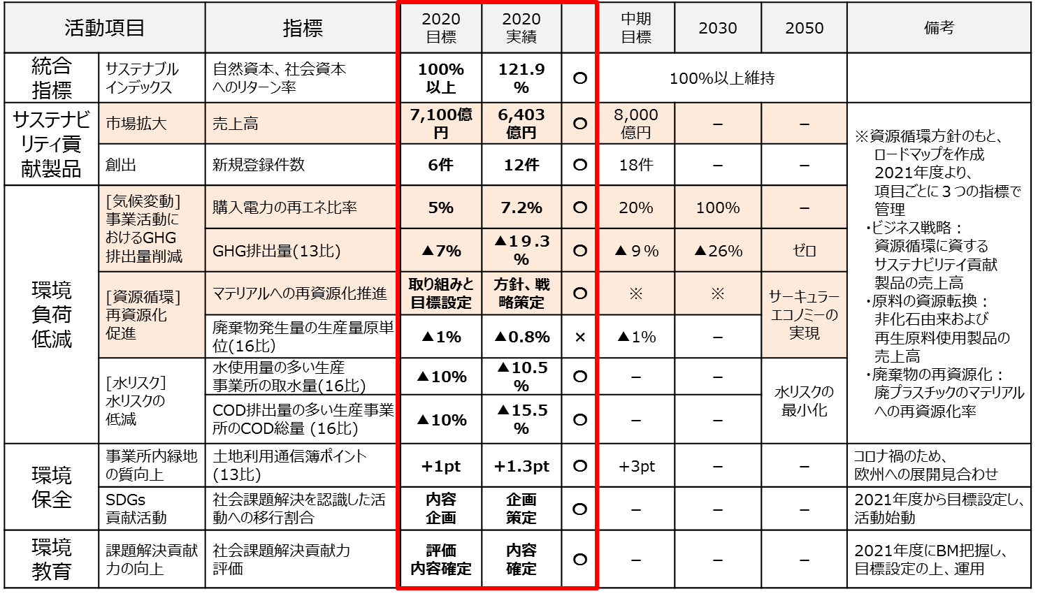 表　環境中期計画の目標と2020年度の実績