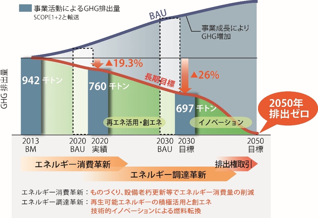 図　温室効果ガス削減のロードマップ