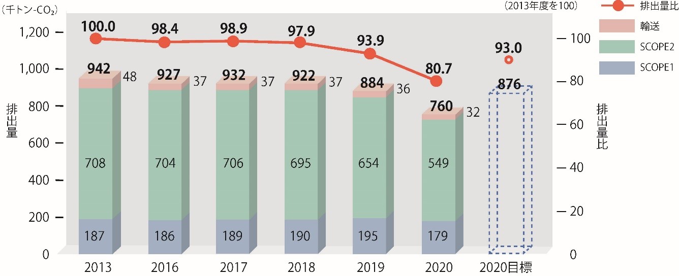 図 事業活動における温室効果ガス排出量の推移