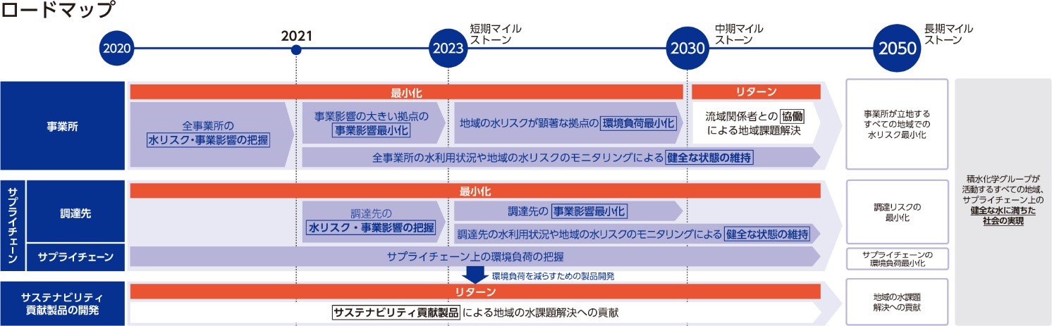 図　水リスク低減のロードマップ