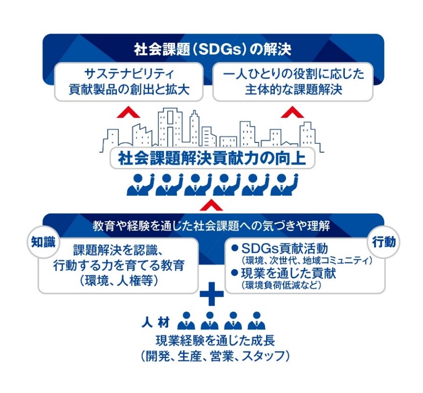 図　社会課題解決貢献力向上のための教育と活動の位置づけ