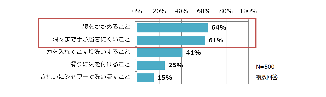 グラフ２