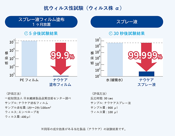 抗ウイルス性試験