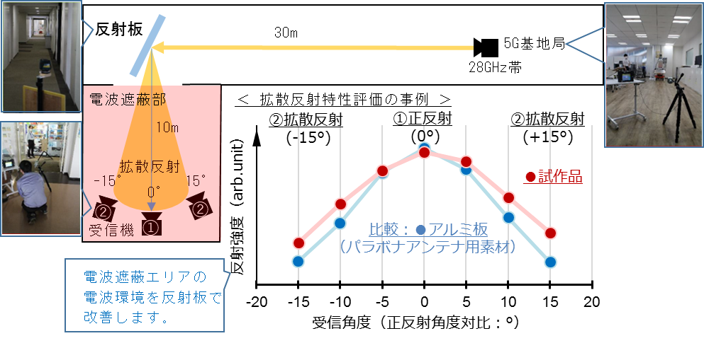 屋内電波環境改善実証実験