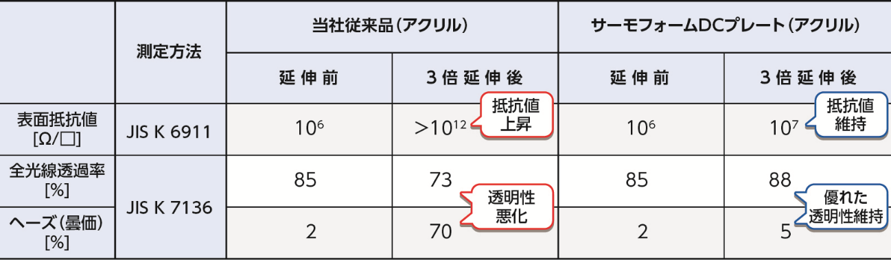 延伸前後の性能変化