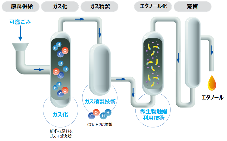 ごみ”を“エタノール”に変換する1/10スケールの実証プラントが岩手県